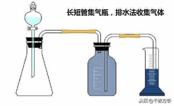 初三化学上册，排水法与排空气法收集气体的操作方法讲解