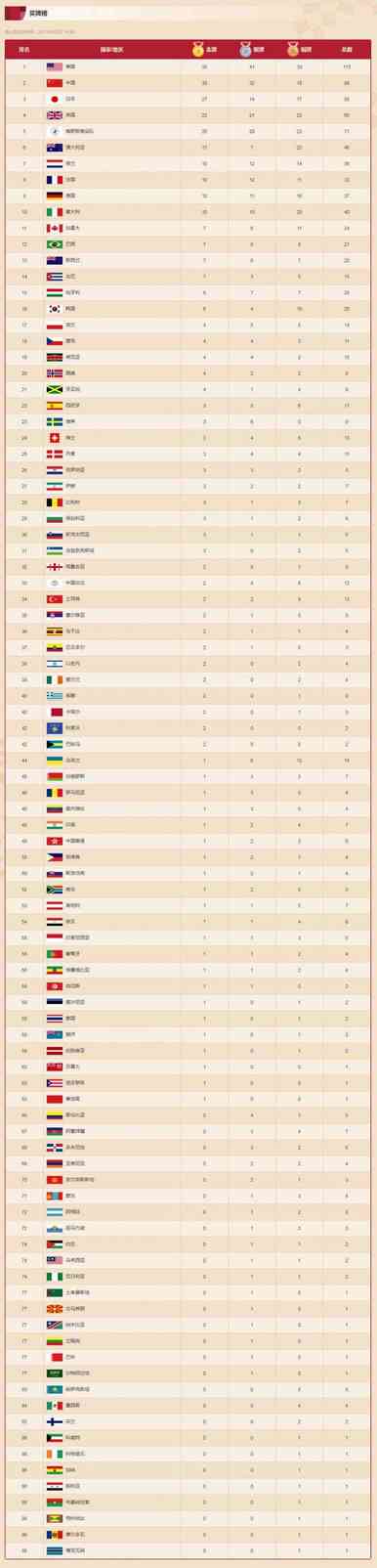 奥运会奖牌榜（东京奥运会最终总奖牌排行榜排名）