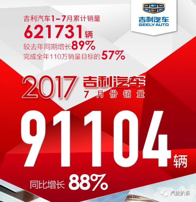 车市资讯：吉利7月又增长88% 中国品牌挑战合资迎最好时机