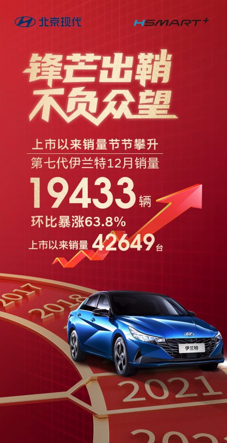 车市资讯：12月热销2万 北京现代第七代伊兰特环比增63.8%