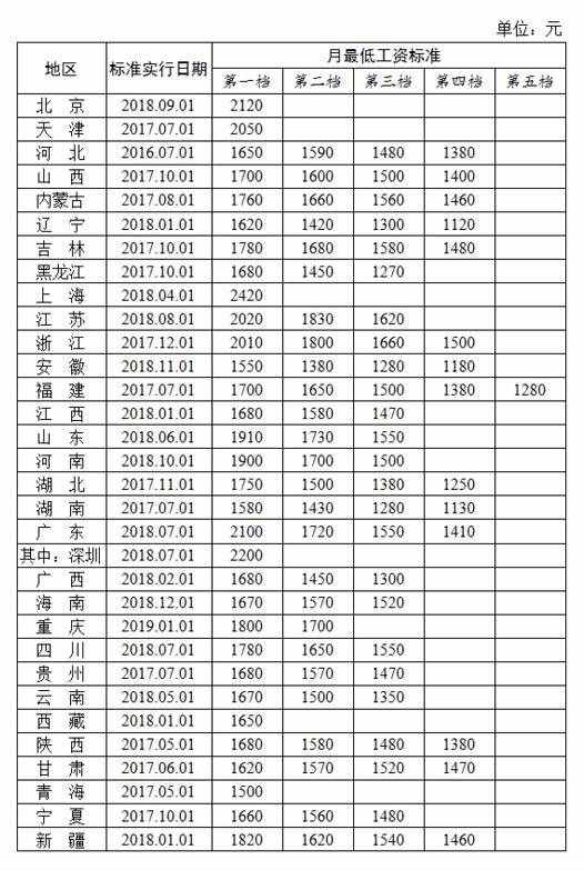 北京市最低工资规定（最低工资标准上调至2200元）