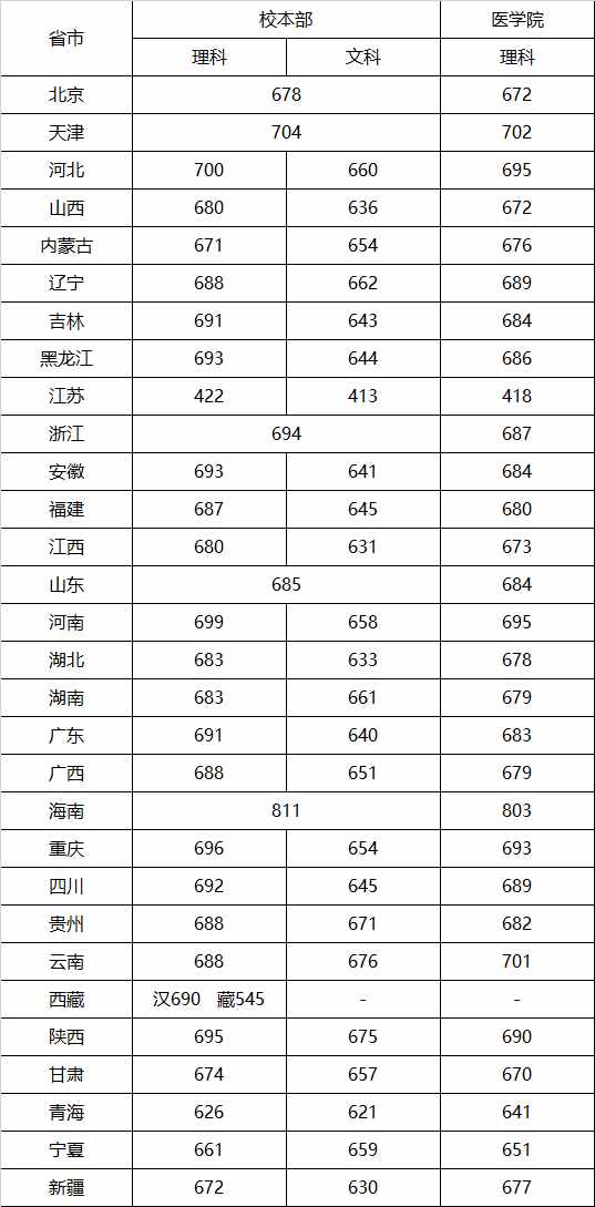 上海交通大学录取分数线（全国各省市录取 分数线）