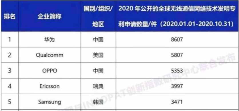 欧洲专利局公布2020年申请量TOP25：三星第一，中国两企入列