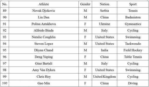 世界体育史上最伟大100名运动员！中国入选三人，姚明和刘翔落榜