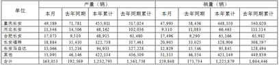 车市资讯：长安汽车9月销量15.98万辆 CS75再度破2万