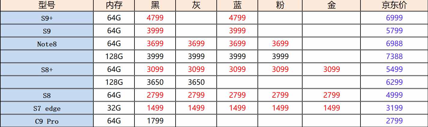 OPPO手机二手市场真实报价：热门机型“大跳水”，R9跌至999元！