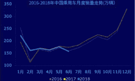 车市资讯：2018下半年中国车市走势分析 预计会下降4-6%