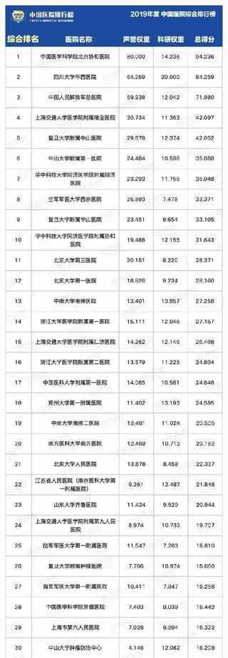 2019年度中国医院排行榜（综合）