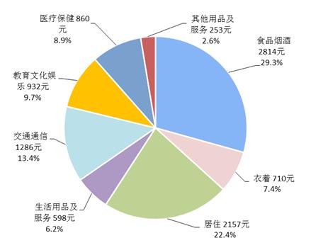 上海上半年居民人均可支配收入32612元 均为全国最高