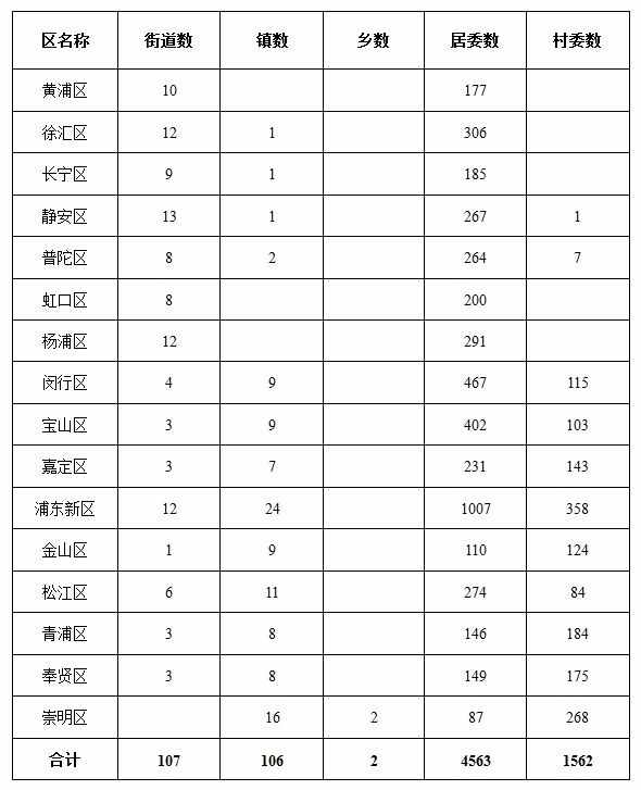上海16个区有哪些乡镇街道？来看最新行政区划表