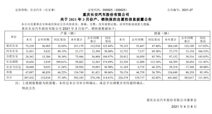车市资讯：长安汽车3月销量22.63万辆，同比增长62.02%
