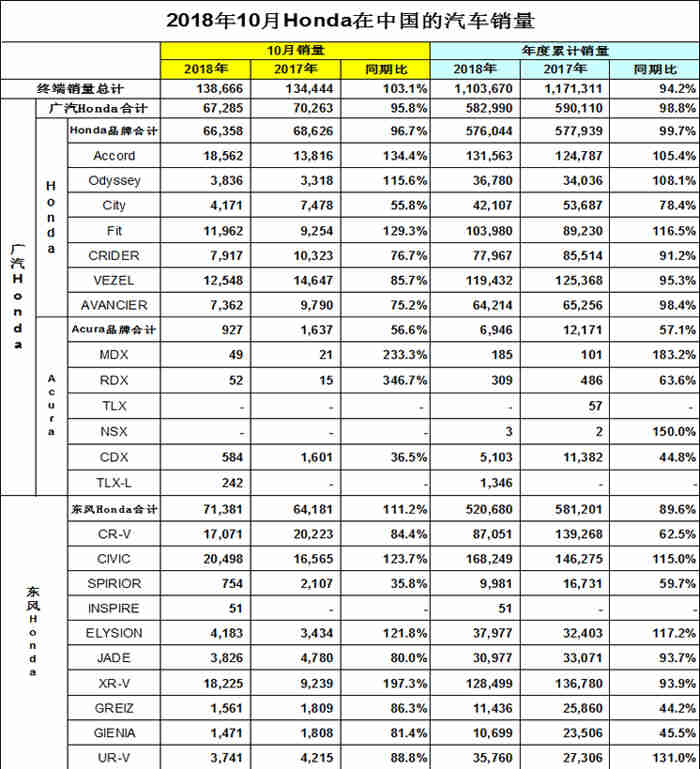 车市资讯：本田10月销量止跌回升 CR-V销量大涨
