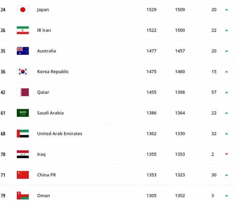 国际足联最新世界排名出炉：美国进前十，卡塔尔暴涨，国足升6名