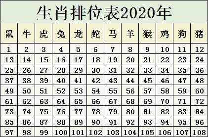十二生肖排列顺序（2020年生肖排位表）