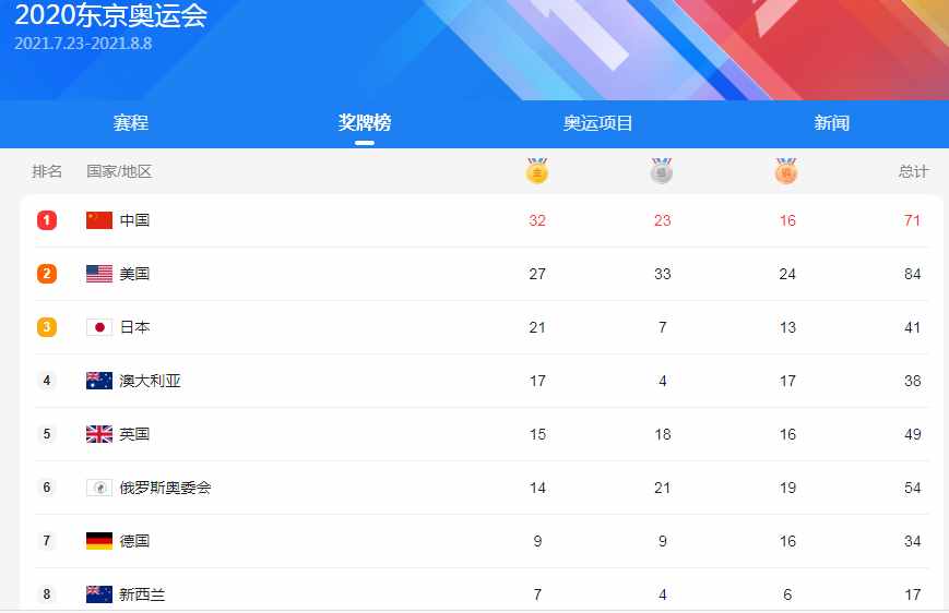 中国历届奥运会金牌数（中国共取得227枚奥运金牌）